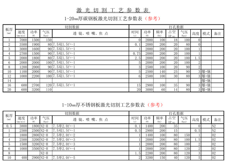 激光切割机工艺参数表